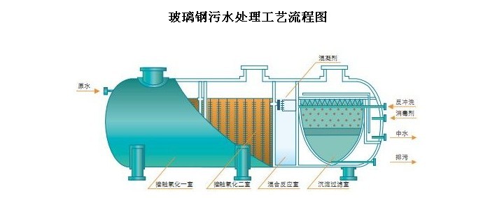 玻璃鋼污水處理設(shè)備