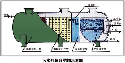 玻璃鋼污水處理設(shè)備